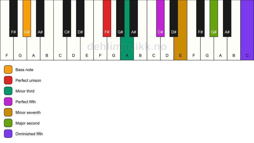 Piano keyboard showing the notes for a F# m9(#11)/G# chord
