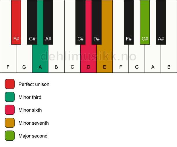 Piano keyboard showing the notes for a F# m9(#5) chord