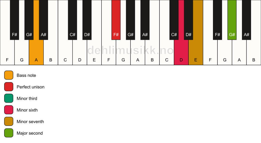 Piano keyboard showing the notes for a F# m9(#5)/A chord