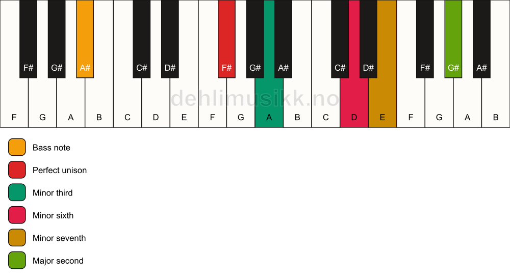 Piano keyboard showing the notes for a F# m9(#5)/A# chord