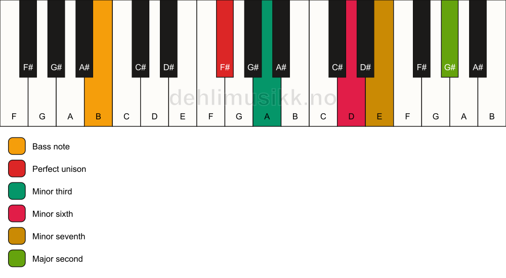 Piano keyboard showing the notes for a F# m9(#5)/B chord