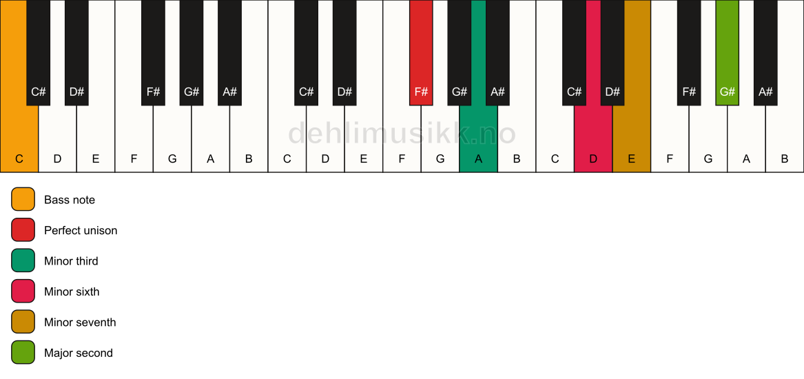 Piano keyboard showing the notes for a F# m9(#5)/C chord