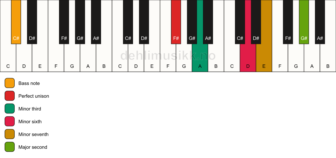 Piano keyboard showing the notes for a F# m9(#5)/C# chord