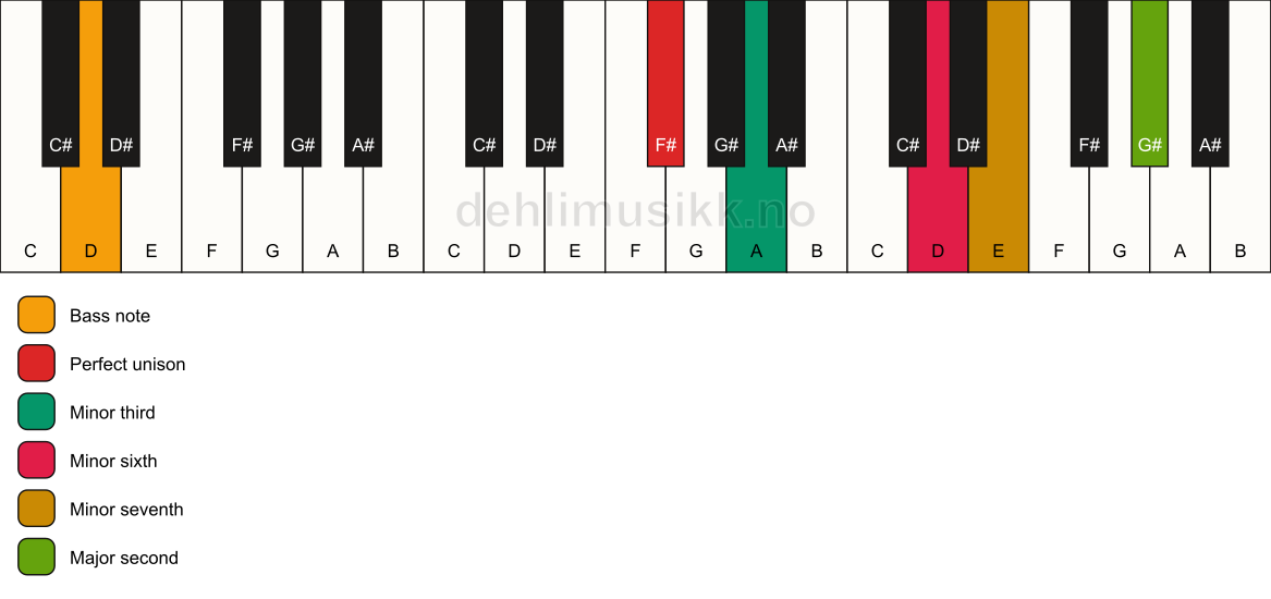 Piano keyboard showing the notes for a F# m9(#5)/D chord