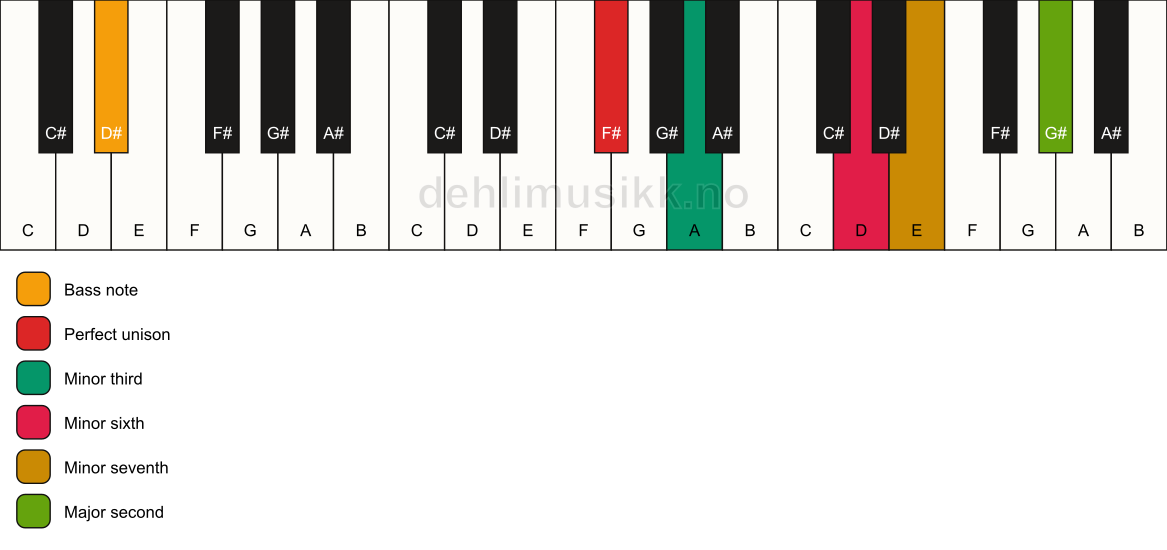 Piano keyboard showing the notes for a F# m9(#5)/D# chord