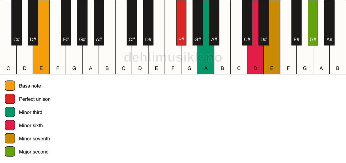 Piano keyboard showing the notes for a F# m9(#5)/E chord