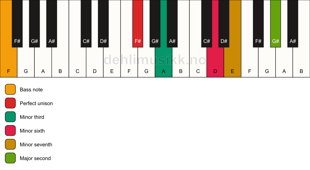 Piano keyboard showing the notes for a F# m9(#5)/F chord