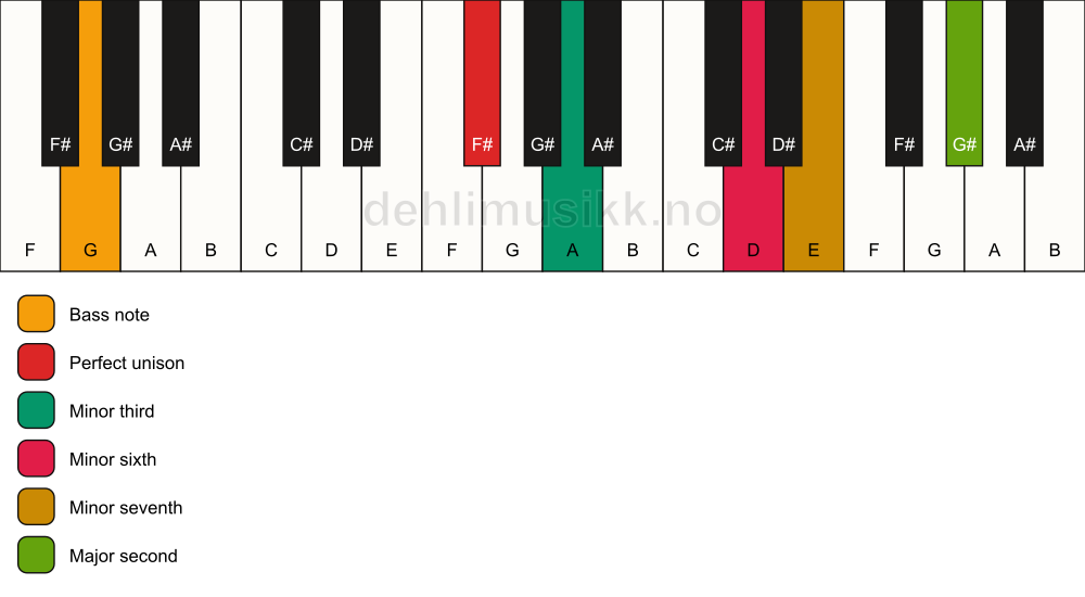 Piano keyboard showing the notes for a F# m9(#5)/G chord