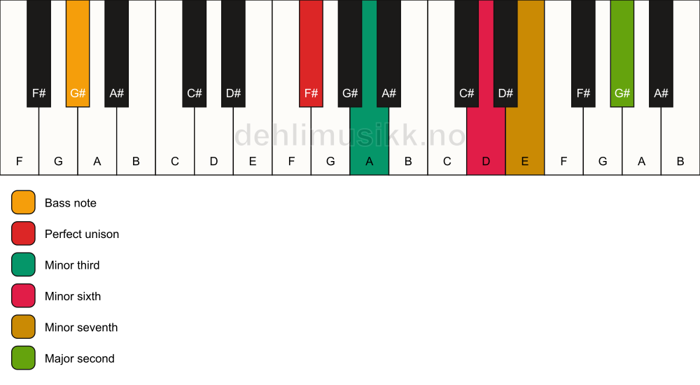Piano keyboard showing the notes for a F# m9(#5)/G# chord