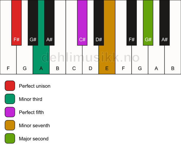 Piano keyboard showing the notes for a F# m9 chord