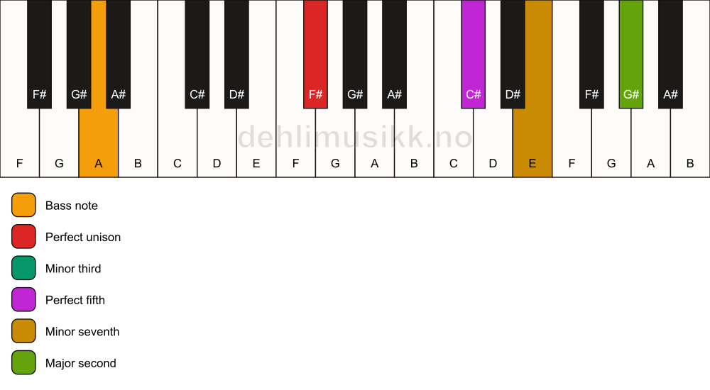 Piano keyboard showing the notes for a F# m9/A chord
