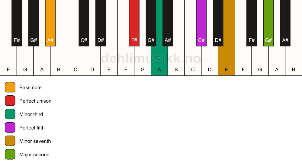 Piano keyboard showing the notes for a F# m9/A# chord