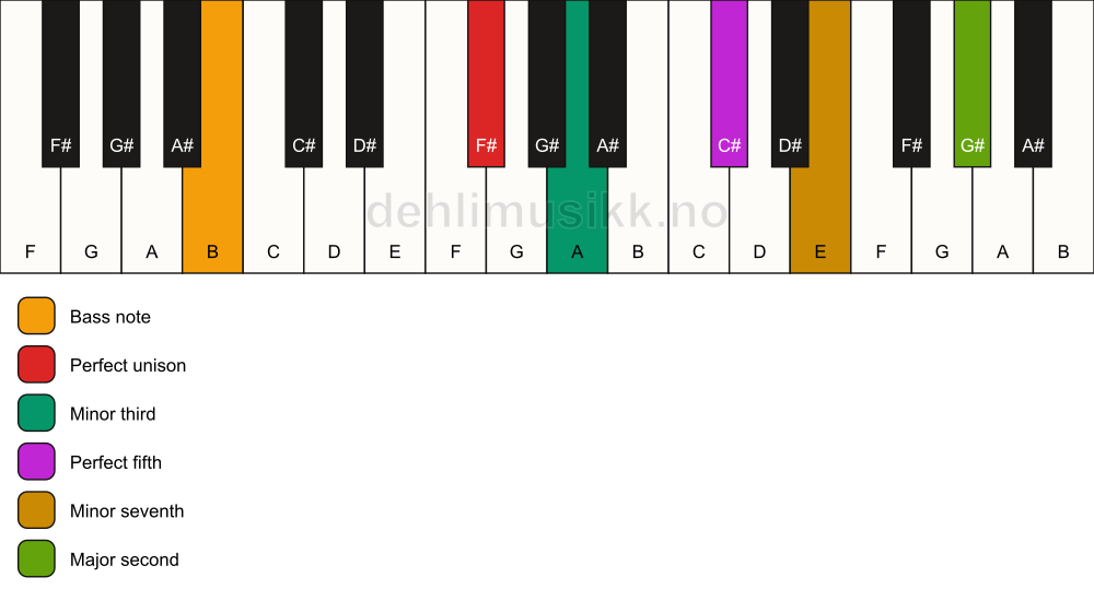 Piano keyboard showing the notes for a F# m9/B chord