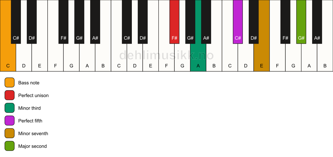 Piano keyboard showing the notes for a F# m9/C chord
