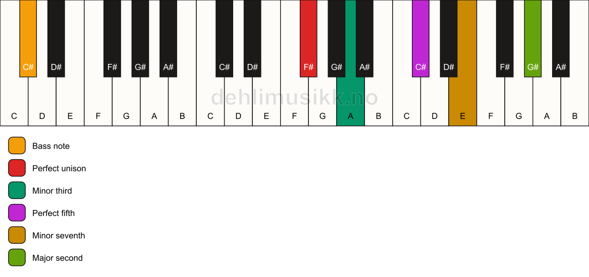 Piano keyboard showing the notes for a F# m9/C# chord