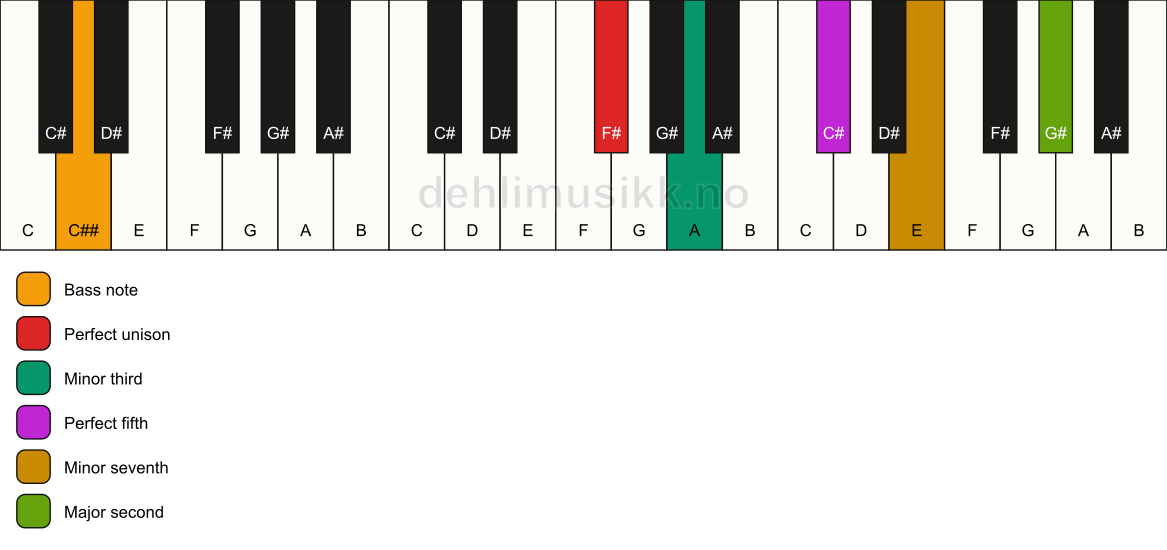 Piano keyboard showing the notes for a F# m9/C## chord