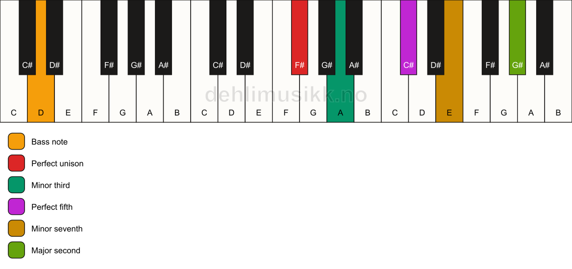 Piano keyboard showing the notes for a F# m9/D chord