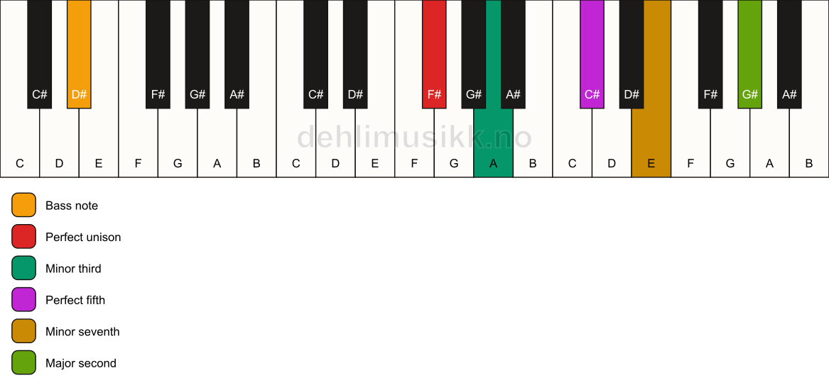 Piano keyboard showing the notes for a F# m9/D# chord
