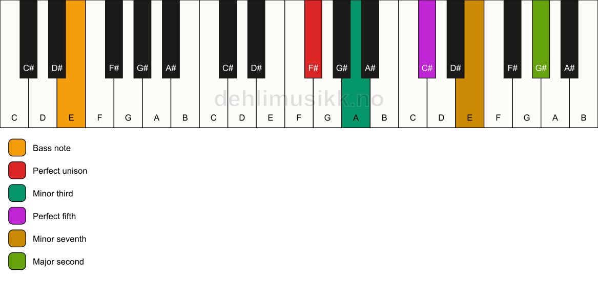 Piano keyboard showing the notes for a F# m9/E chord