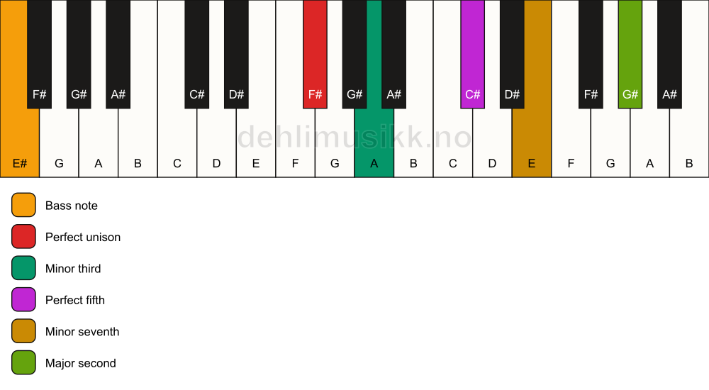 Piano keyboard showing the notes for a F# m9/E# chord