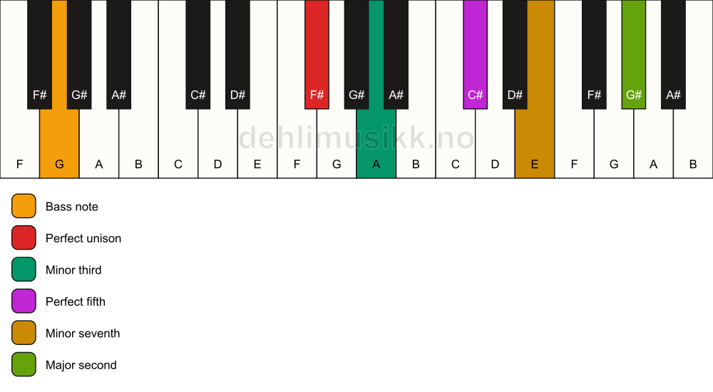 Piano keyboard showing the notes for a F# m9/G chord
