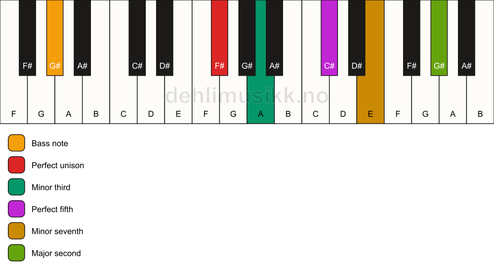 Piano keyboard showing the notes for a F# m9/G# chord