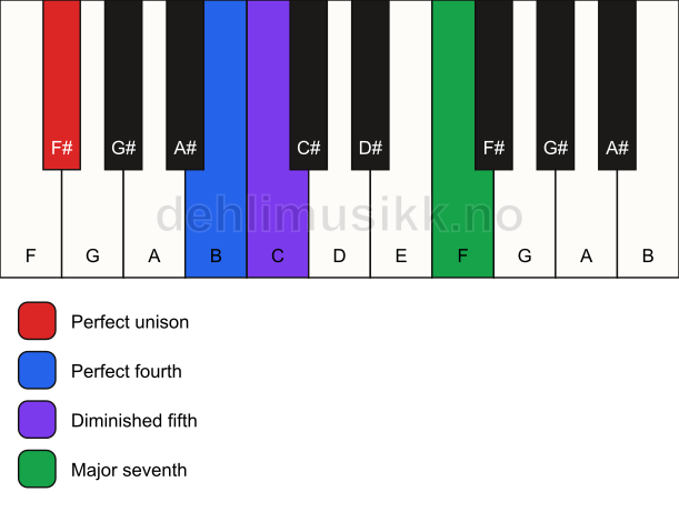 Piano keyboard showing the notes for a F# maj11(b5)(sus4) chord