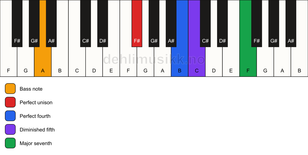 Piano keyboard showing the notes for a F# maj11(b5)(sus4)/A chord