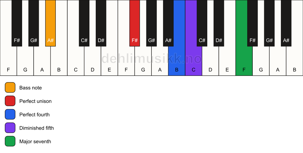 Piano keyboard showing the notes for a F# maj11(b5)(sus4)/A# chord