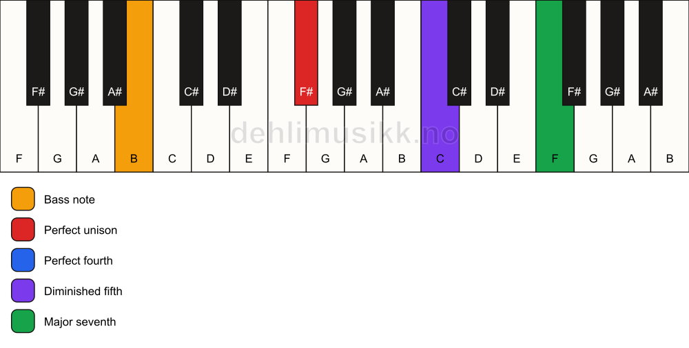 Piano keyboard showing the notes for a F# maj11(b5)(sus4)/B chord