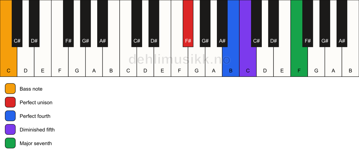 Piano keyboard showing the notes for a F# maj11(b5)(sus4)/C chord