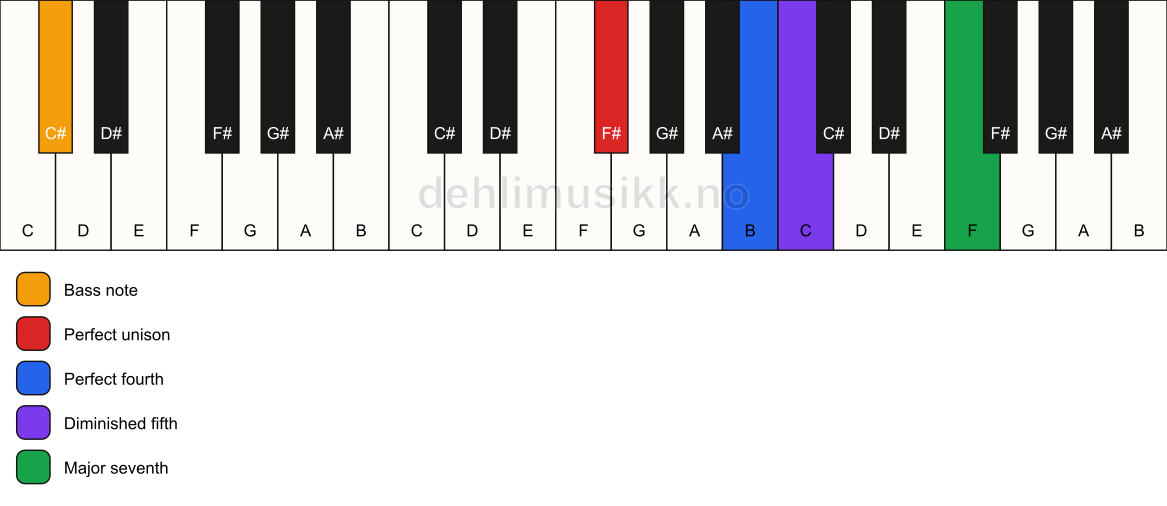 Piano keyboard showing the notes for a F# maj11(b5)(sus4)/C# chord