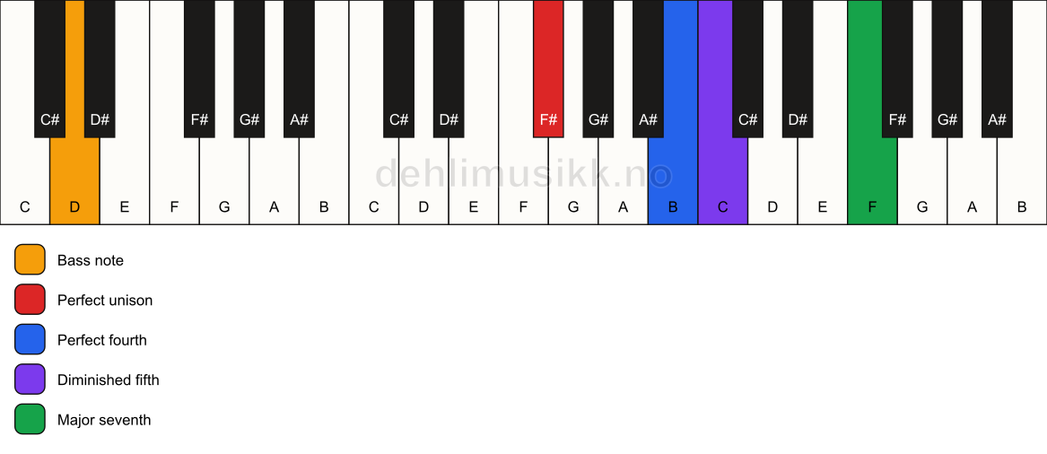 Piano keyboard showing the notes for a F# maj11(b5)(sus4)/D chord