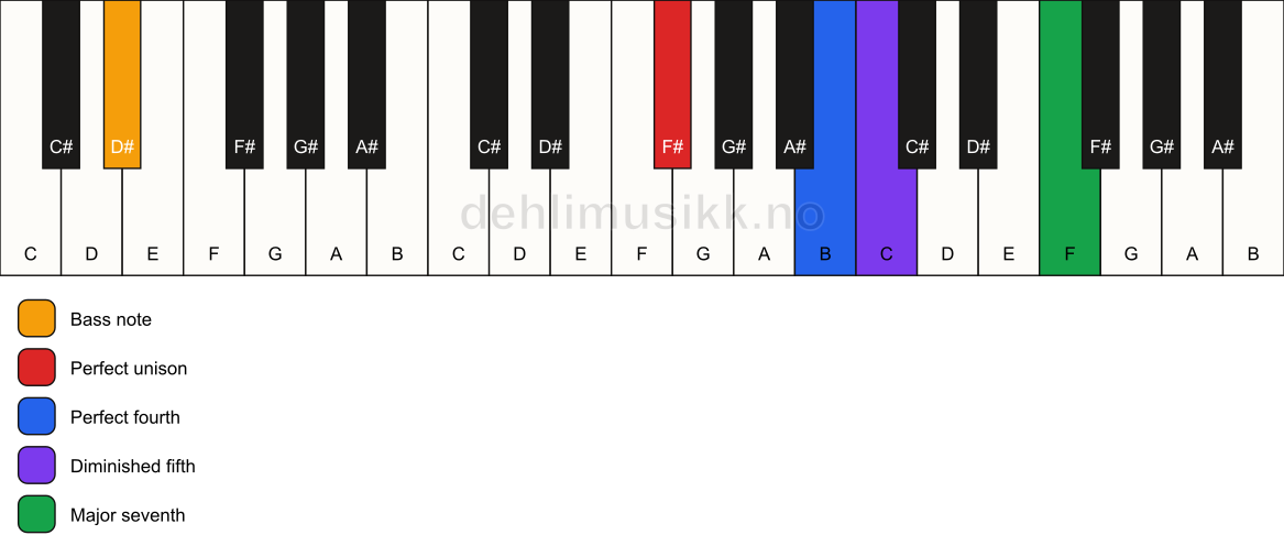 Piano keyboard showing the notes for a F# maj11(b5)(sus4)/D# chord