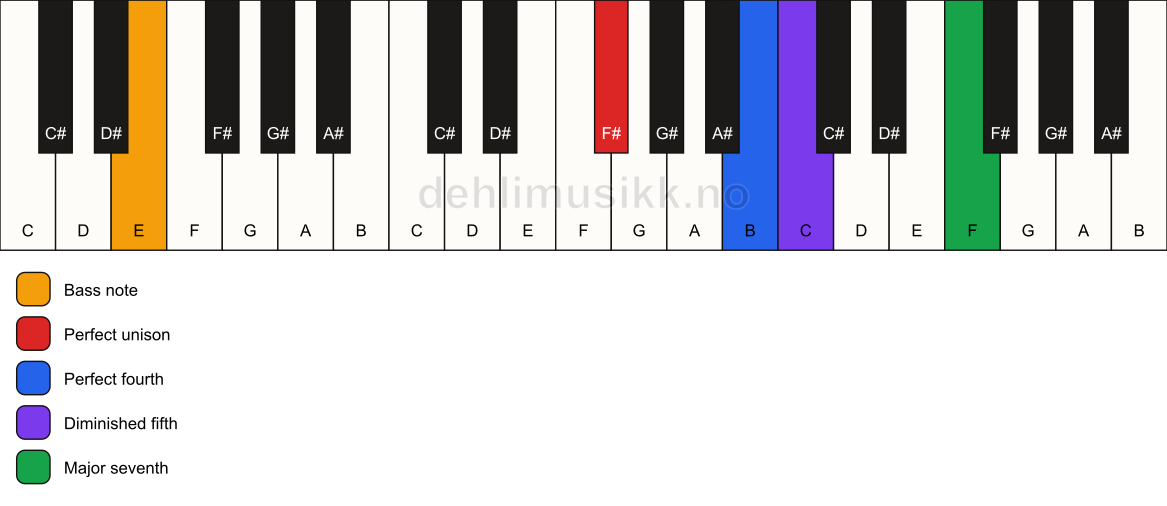 Piano keyboard showing the notes for a F# maj11(b5)(sus4)/E chord