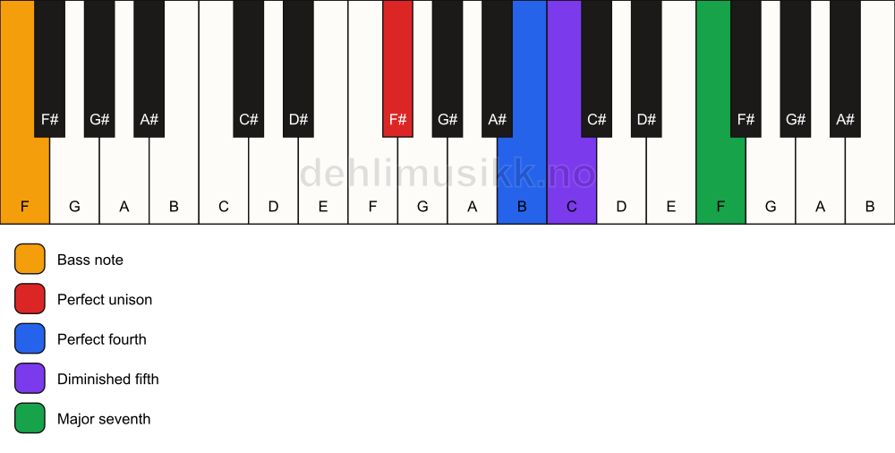 Piano keyboard showing the notes for a F# maj11(b5)(sus4)/F chord