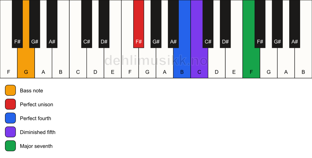 Piano keyboard showing the notes for a F# maj11(b5)(sus4)/G chord
