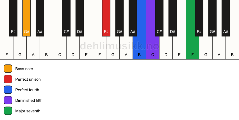 Piano keyboard showing the notes for a F# maj11(b5)(sus4)/G# chord