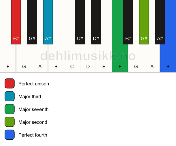 Piano keyboard showing the notes for a F# maj11(no5) chord