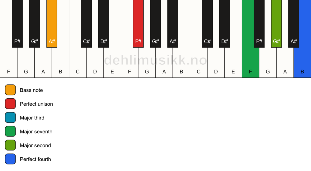 Piano keyboard showing the notes for a F# maj11(no5)/A# chord
