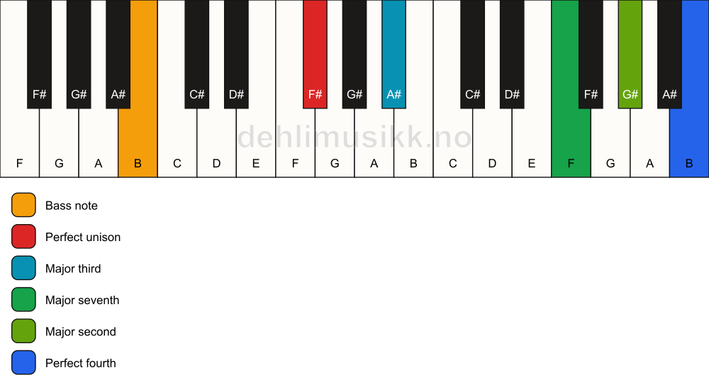Piano keyboard showing the notes for a F# maj11(no5)/B chord