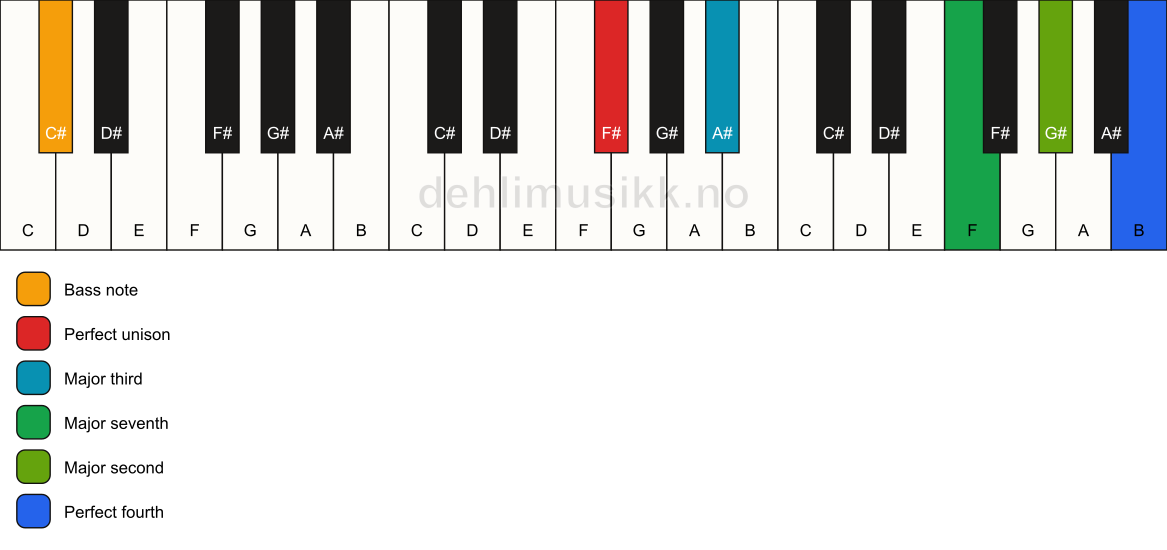 Piano keyboard showing the notes for a F# maj11(no5)/C# chord