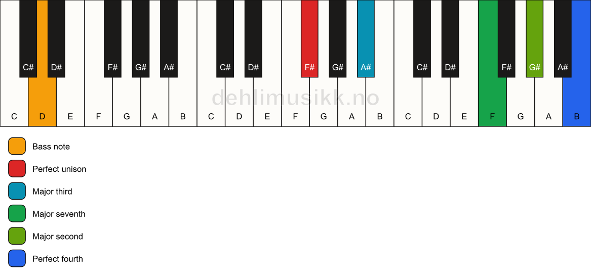 Piano keyboard showing the notes for a F# maj11(no5)/D chord