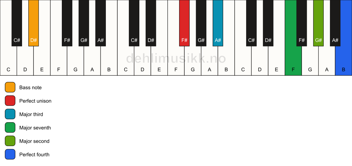 Piano keyboard showing the notes for a F# maj11(no5)/D# chord