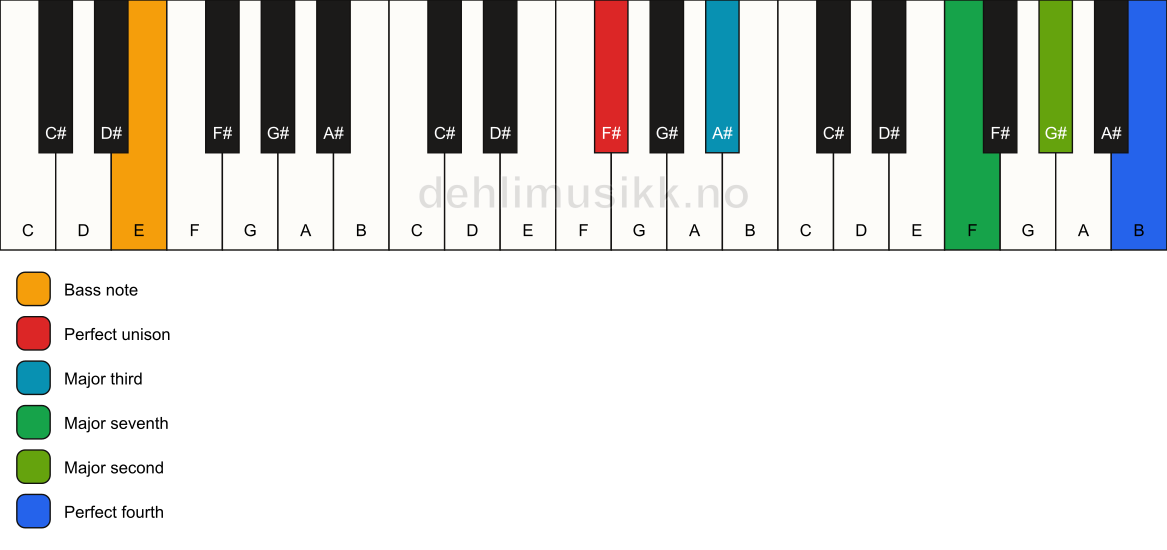 Piano keyboard showing the notes for a F# maj11(no5)/E chord