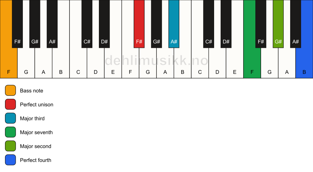 Piano keyboard showing the notes for a F# maj11(no5)/F chord