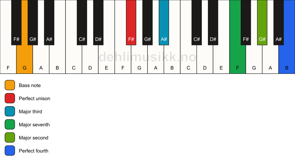 Piano keyboard showing the notes for a F# maj11(no5)/G chord