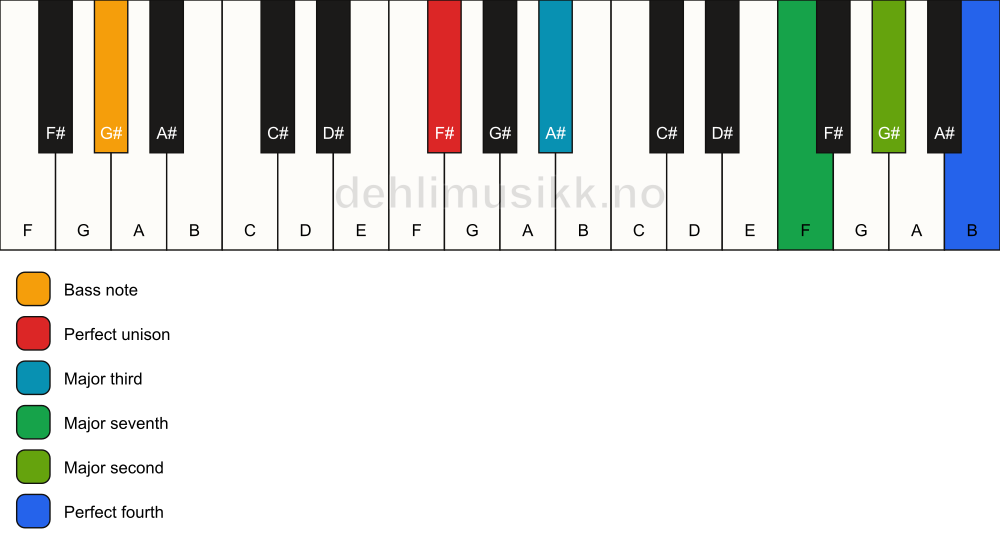 Piano keyboard showing the notes for a F# maj11(no5)/G# chord