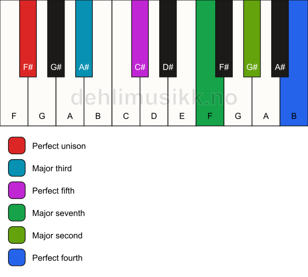 Piano keyboard showing the notes for a F# maj11 chord