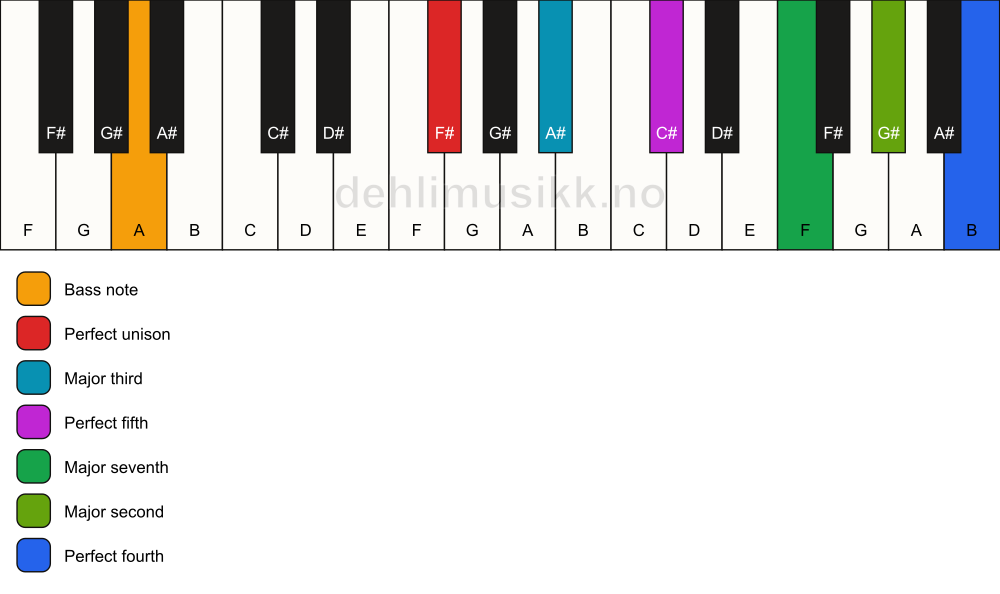 Piano keyboard showing the notes for a F# maj11/A chord